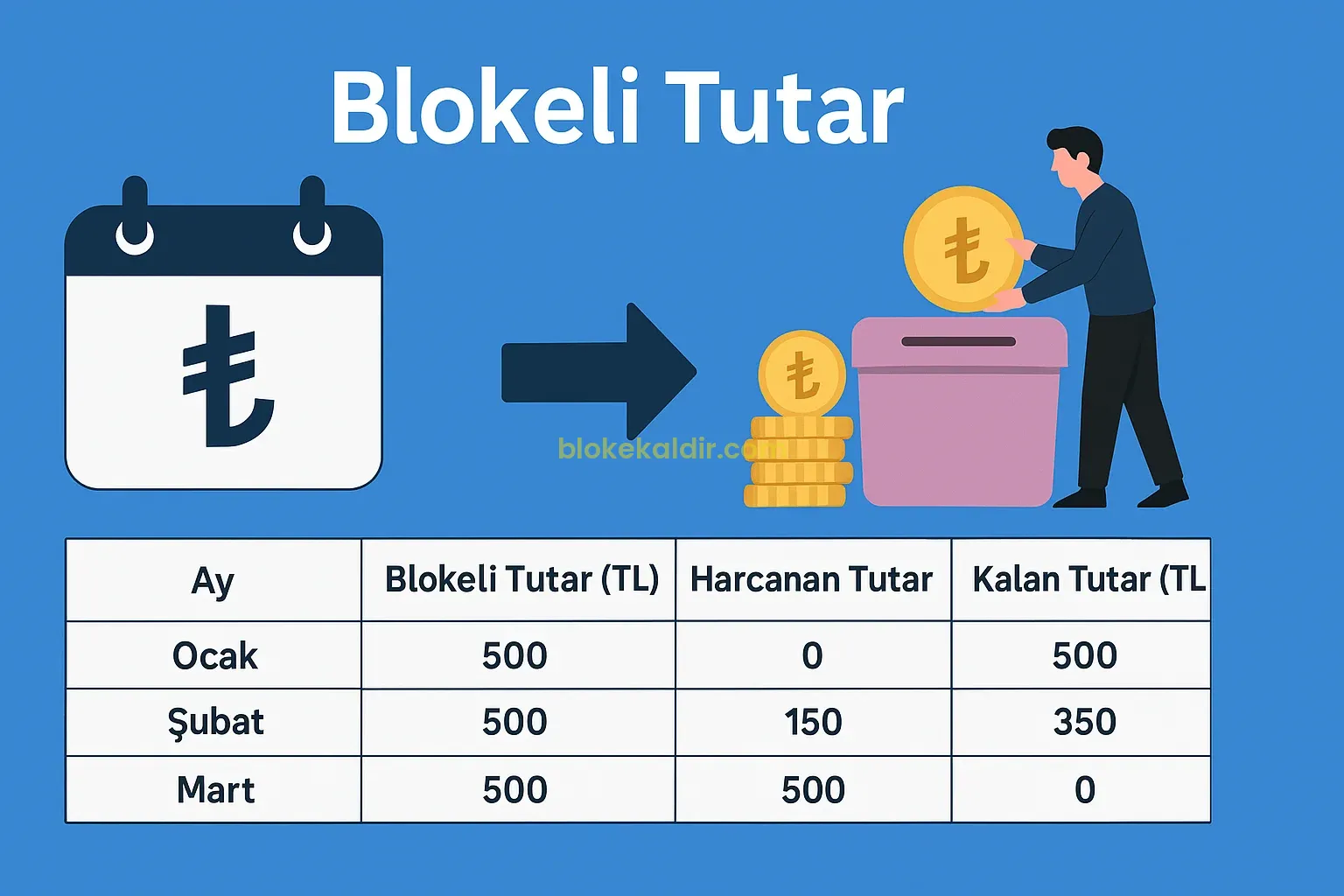 blokeli tutar nedir